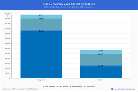 drake university cost of attendance